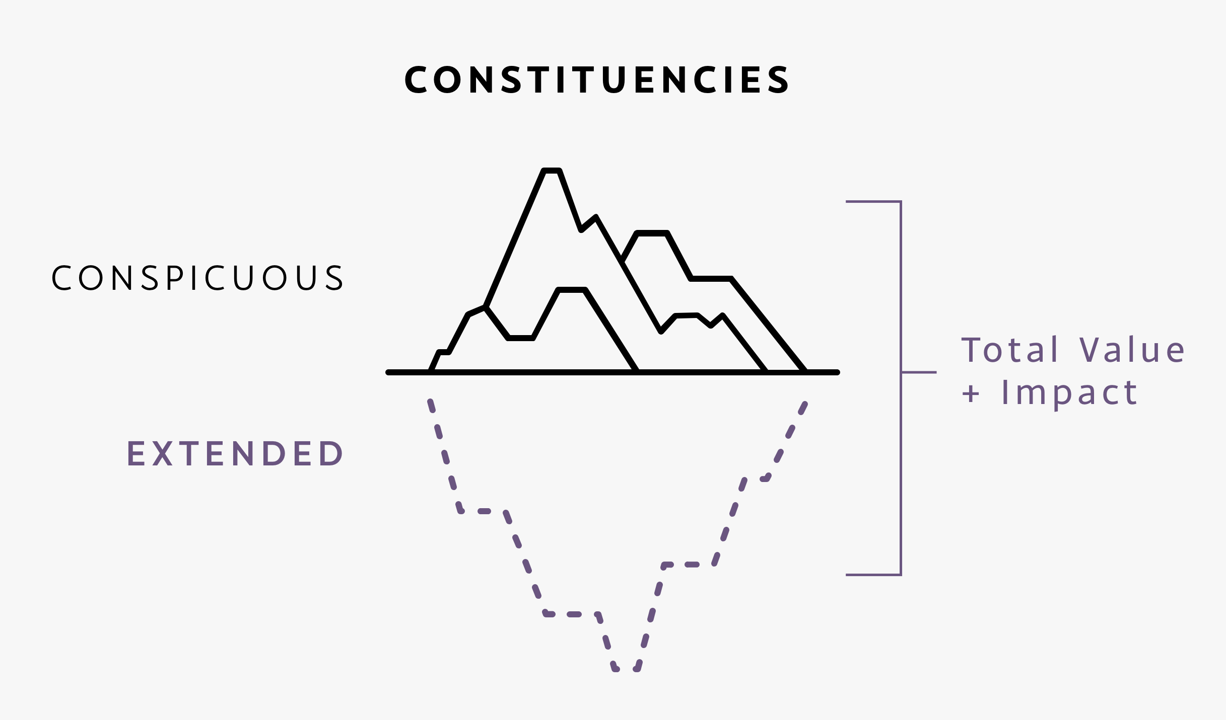 A diagram of constituencies, represented as an iceberg. Visible above the waterline is the conspicuous constituency. Below and less defined is the extended constituency. Together these represent the total value and impact of a company.